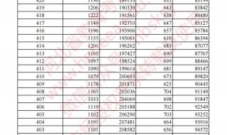 2022单招考试什么时间报名河北省 一分一档表河北省单招2022